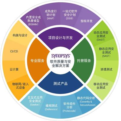 让软件缺陷无处可藏,Synopsys助力企业实现软件的高质量和安全性_搜狐科技