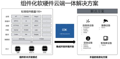 从芯片到云全链路高效设计 一文了解yoc基础软件平台